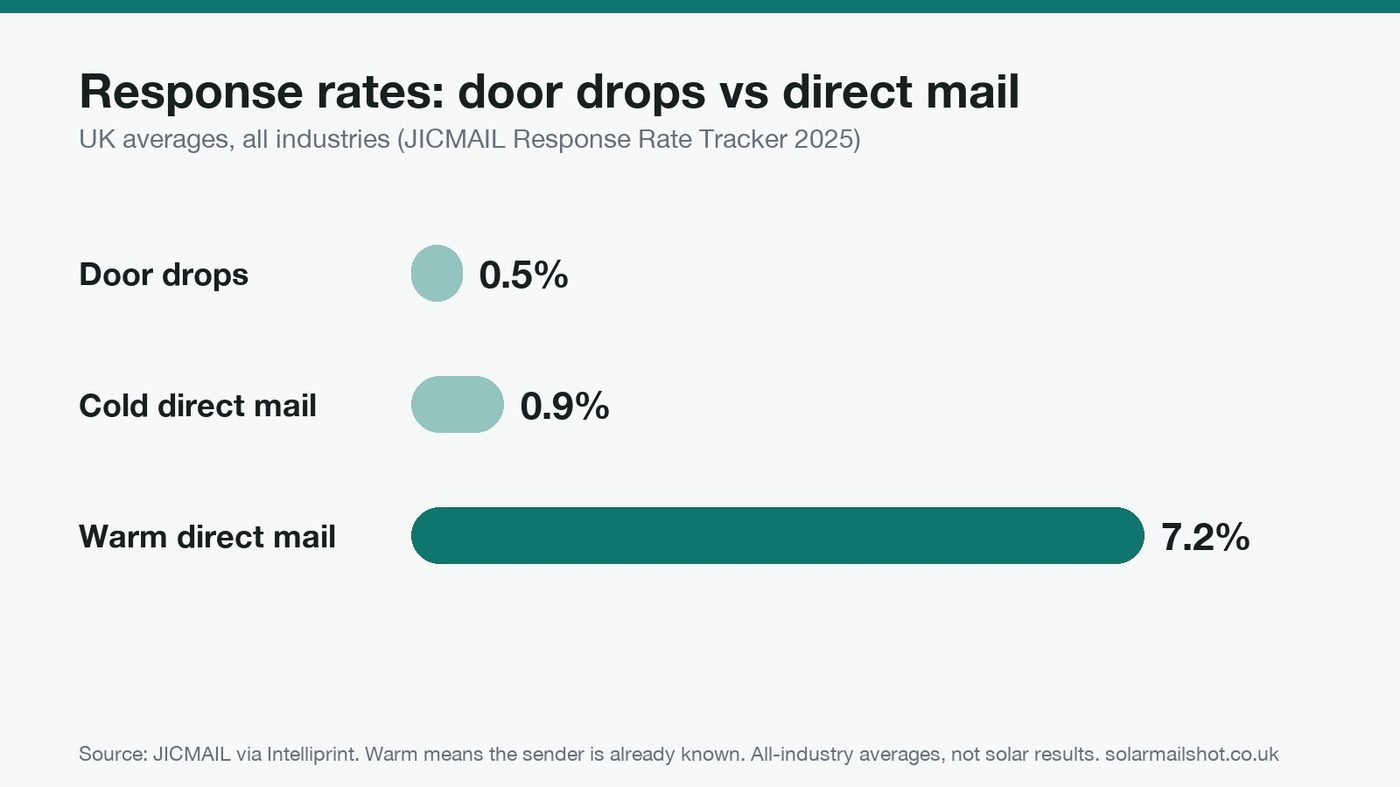 Horizontal bars of UK response rates: door drops 0.5%, cold direct mail 0.9% and warm direct mail 7.2%