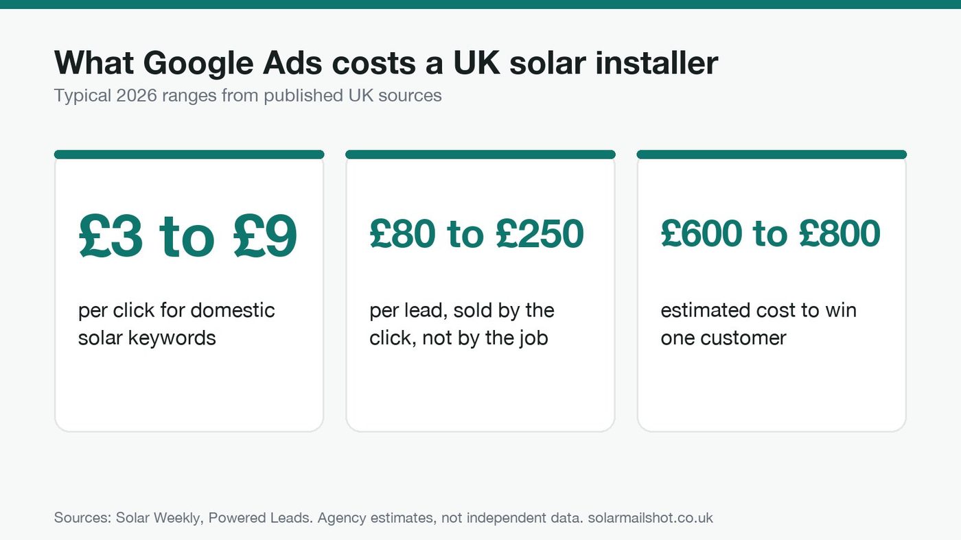 Three cards showing typical Google Ads costs for UK solar installers: £3 to £9 per click, £80 to £250 per lead and £600 to £800 per customer