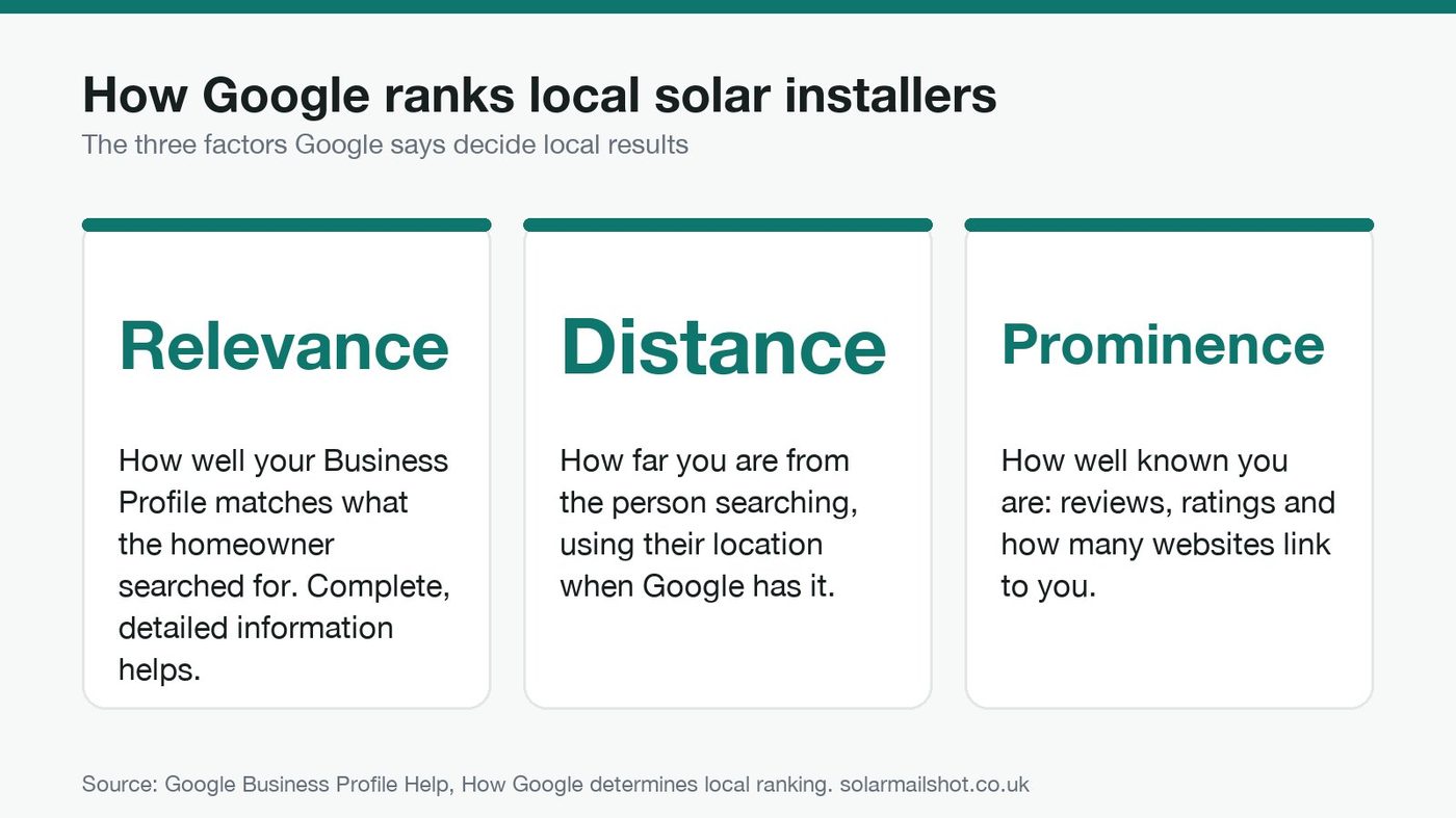 Three cards showing the three factors Google uses for local ranking: relevance, distance and prominence