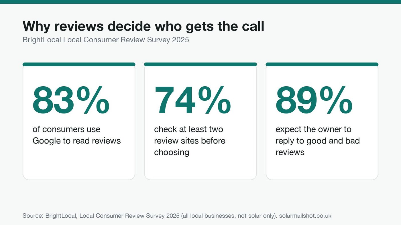 Three cards from the BrightLocal 2025 survey: 83% of consumers use Google to read reviews, 74% check at least two review sites, 89% expect owners to reply to reviews