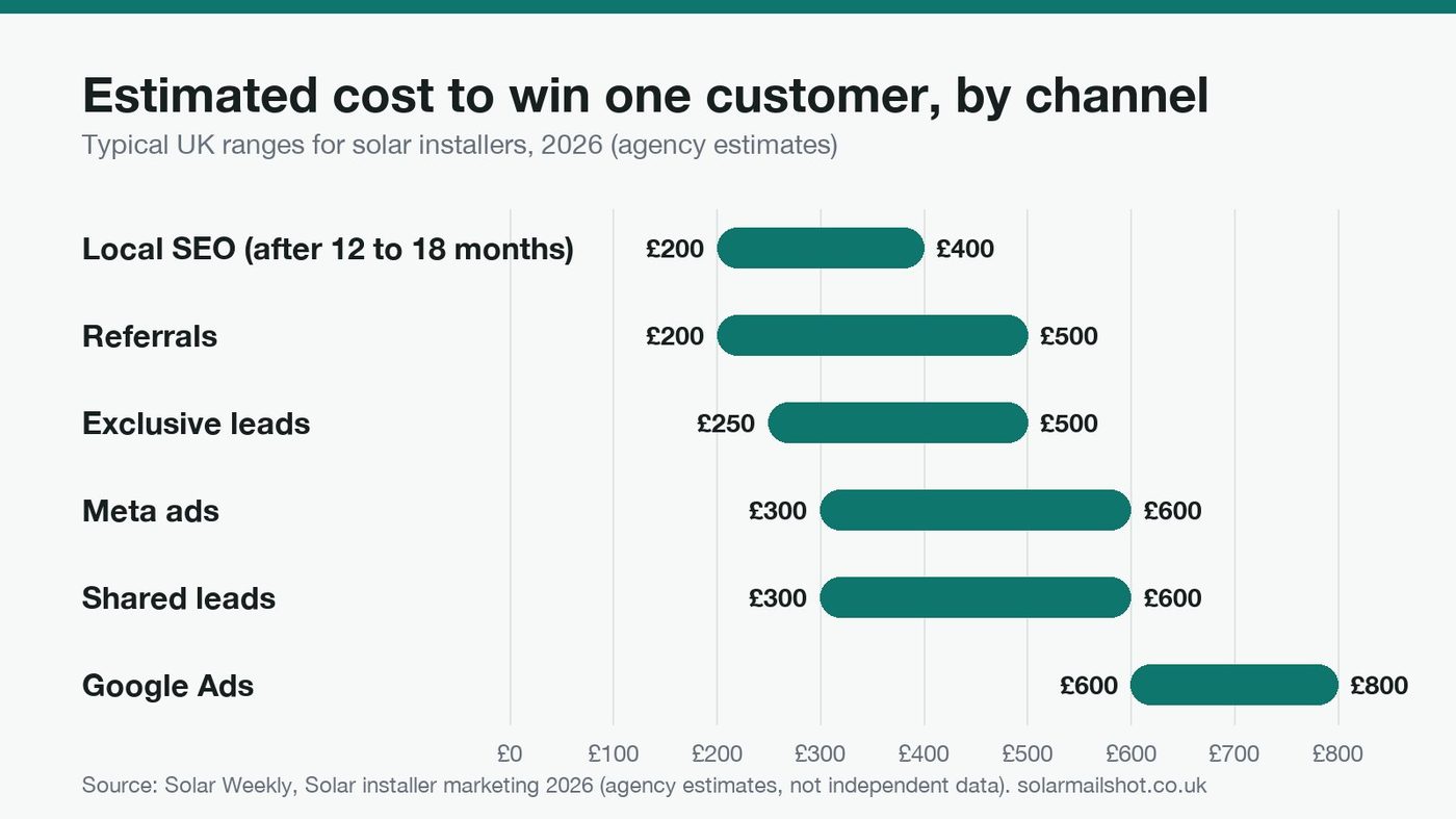 Bar chart of the estimated cost to win one solar customer in the UK by channel: local SEO £200 to £400, referrals £200 to £500, exclusive leads £250 to £500, Meta ads £300 to £600, shared leads £300 to £600 and Google Ads £600 to £800