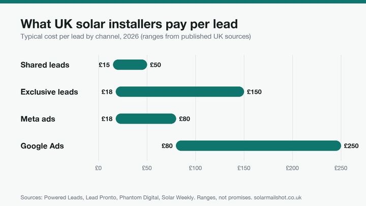 Bar chart of typical UK cost per solar lead in 2026: shared leads £15 to £50, exclusive leads £18 to £150, Meta ads £18 to £80 and Google Ads £80 to £250