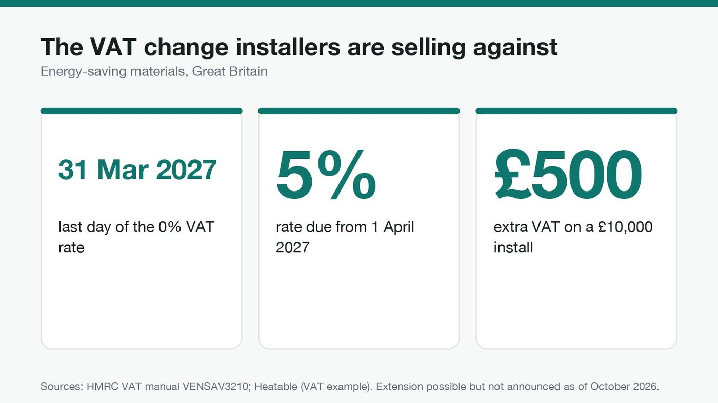 Stat cards showing the 0% solar VAT rate ends 31 March 2027, 5% rate from 1 April 2027, and £500 extra VAT on a £10,000 install