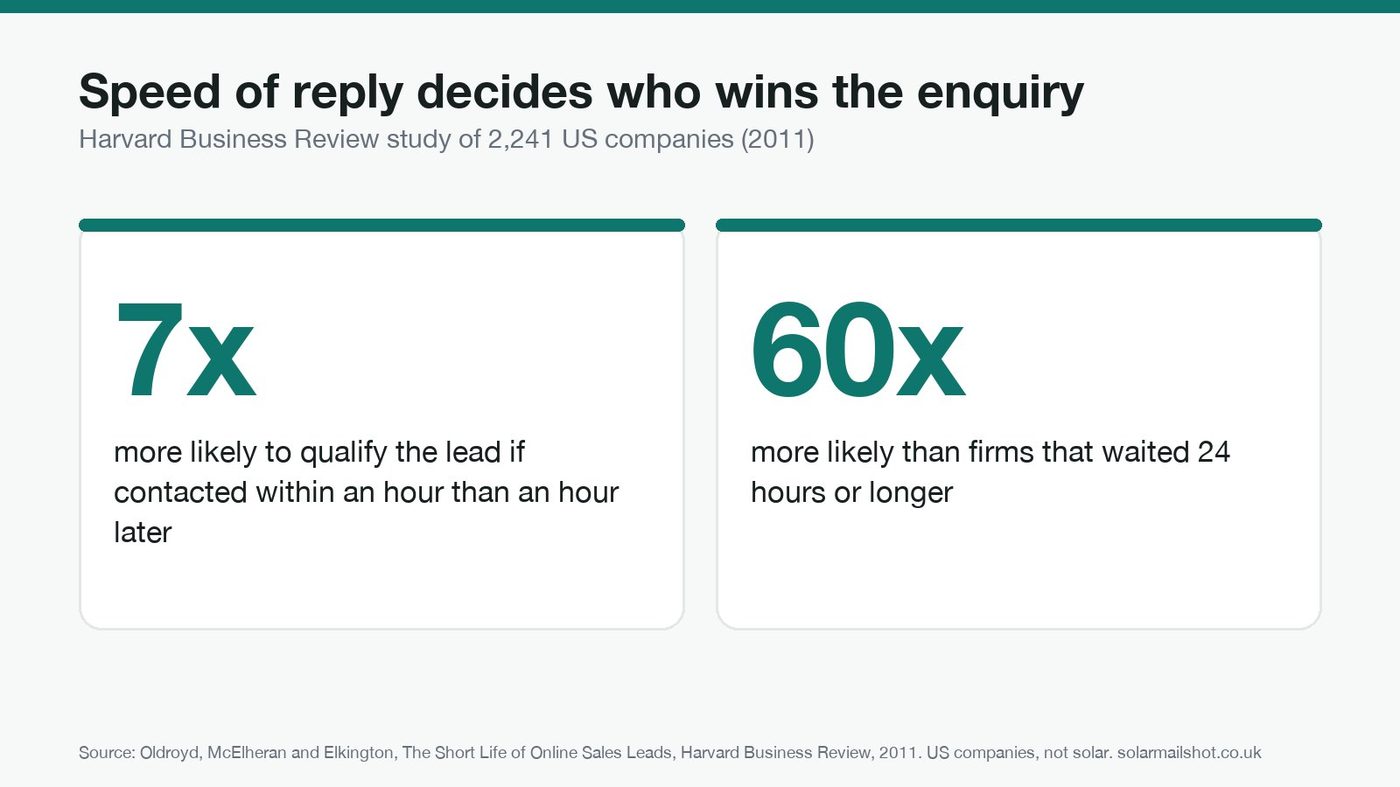 Two cards from the Harvard Business Review study: 7 times more likely to qualify a lead if contacted within an hour, and 60 times more likely than firms that waited 24 hours or longer