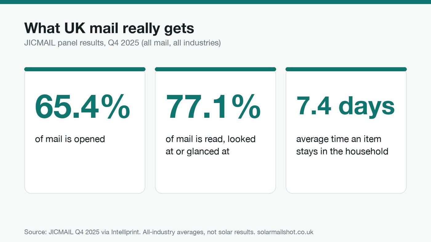 Three cards from JICMAIL Q4 2025: 65.4% of mail opened, 77.1% read or looked at, 7.4 days average time in the household