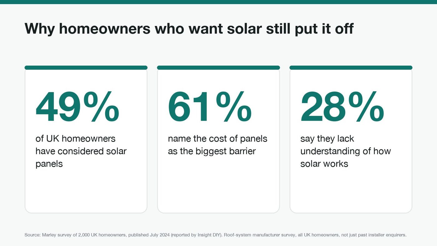 Stat cards from a Marley survey of 2,000 UK homeowners: 49% have considered solar, 61% cite cost, 28% lack understanding